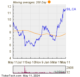 SilverCrest Metals Inc 200 Day Moving Average Chart