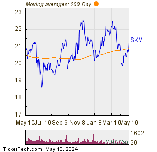 SK Telecom Co Ltd 200 Day Moving Average Chart