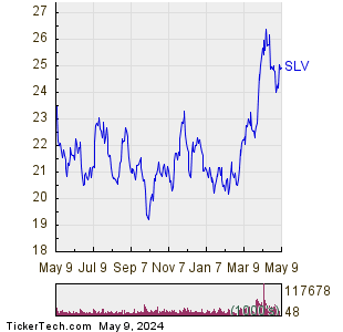 iShares Silver Trust 1 Year Performance Chart
