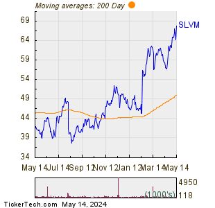 Sylvamo Corp 200 Day Moving Average Chart