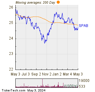 SPDR Portfolio Aggregate Bond ETF 200 Day Moving Average Chart