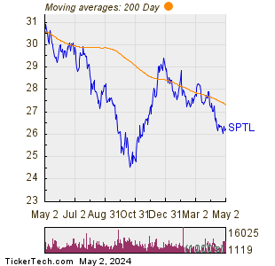 SPDR Portfolio Long Term Treasury ETF 200 Day Moving Average Chart