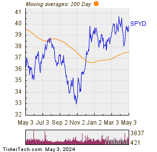 SPDR Portfolio S&P 500 High Dividend ETF 200 Day Moving Average Chart