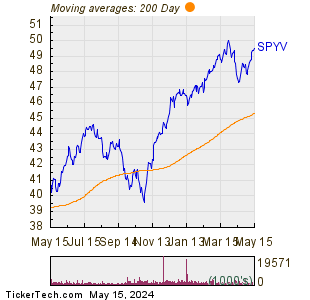 SPDR— Portfolio S&P 500— Value ETF 200 Day Moving Average Chart
