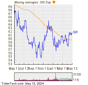 Spire Inc 200 Day Moving Average Chart
