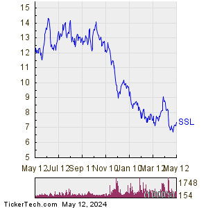 Sasol Ltd. 1 Year Performance Chart