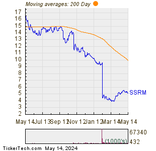 SSR Mining Inc 200 Day Moving Average Chart