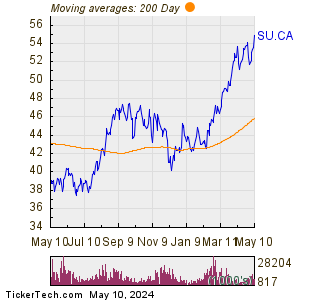 Suncor Energy Inc 200 Day Moving Average Chart