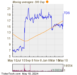 Telephone & Data Systems Inc 200 Day Moving Average Chart