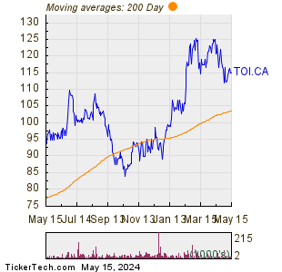 Topicus.com Inc 200 Day Moving Average Chart