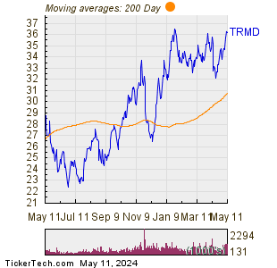 TORM plc 200 Day Moving Average Chart