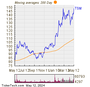 Taiwan Semiconductor Manufacturing Co., Ltd. 200 Day Moving Average Chart