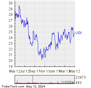 UGI Corp. 1 Year Performance Chart