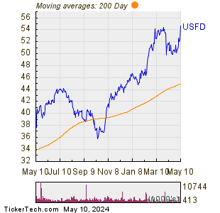 US Foods Holding Corp 200 Day Moving Average Chart