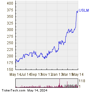 United States Lime & Minerals Inc. 1 Year Performance Chart