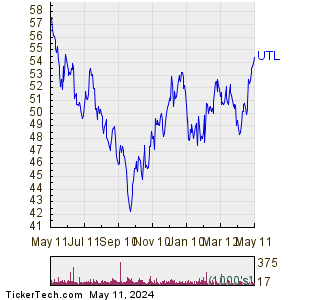 UNITIL Corp 1 Year Performance Chart