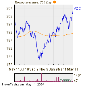 Vanguard Consumer Staples ETF 200 Day Moving Average Chart