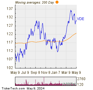 VDE 200 Day Moving Average Chart