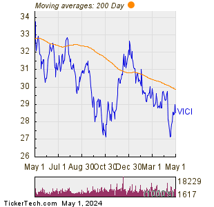 VICI Properties Inc 200 Day Moving Average Chart