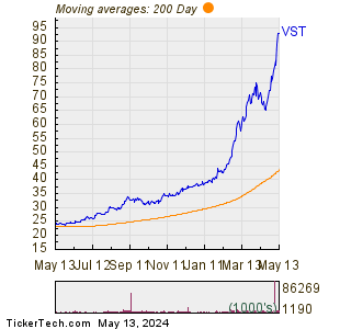 Vistra Corp 200 Day Moving Average Chart