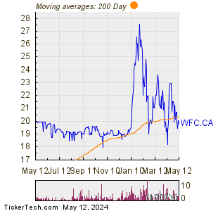 Wall Financial Corp 200 Day Moving Average Chart