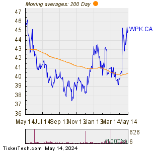 Winpak, Ltd. 200 Day Moving Average Chart