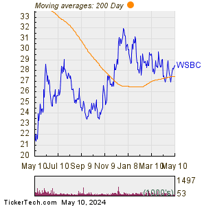 WesBanco Inc 200 Day Moving Average Chart