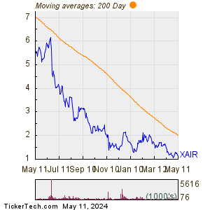 Beyond Air Inc 200 Day Moving Average Chart