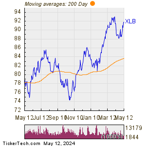 The Materials Select Sector SPDR Fund 200 Day Moving Average Chart