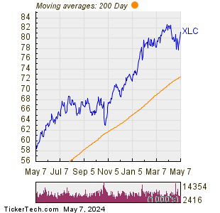 The Communication Services Select Sector SPDR Fund 200 Day Moving Average Chart