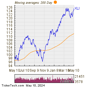 The Industrial Select Sector SPDR Fund 200 Day Moving Average Chart