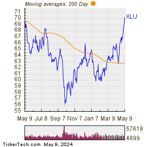 XLU 200 Day Moving Average Chart
