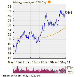 SPDR— S&P— Metals & Mining ETF 200 Day Moving Average Chart