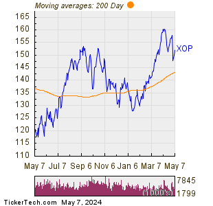 SPDR S&P Oil & Gas Exploration & Production ETF 200 Day Moving Average Chart