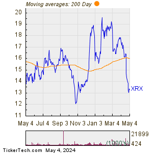 Xerox Holdings Corp 200 Day Moving Average Chart