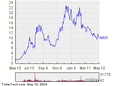 Applied Optoelectronics Inc 1 Year Performance Chart