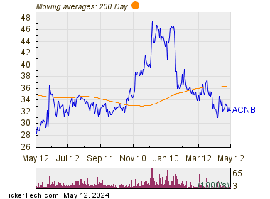 ACNB Corp 200 Day Moving Average Chart