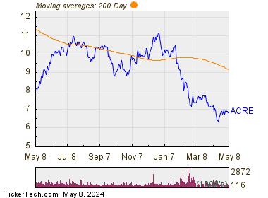 Ares Commercial Real Estate Corp 200 Day Moving Average Chart