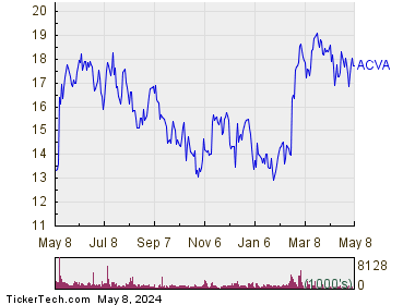 ACV Auctions Inc 1 Year Performance Chart