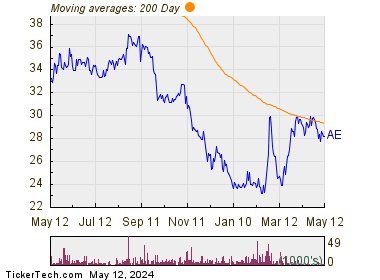 Adams Resources & Energy, Inc. 200 Day Moving Average Chart