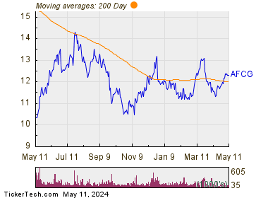AFC Gamma Inc 200 Day Moving Average Chart