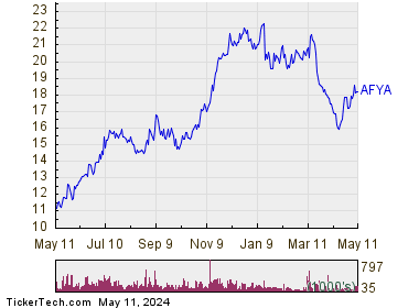 Afya Ltd 1 Year Performance Chart