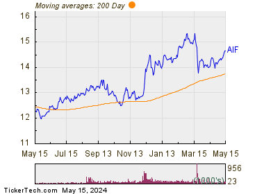 Apollo Tactical Income Fund Inc 200 Day Moving Average Chart