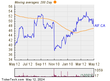 Altus Group Ltd. 200 Day Moving Average Chart
