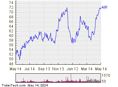 AAR Corp 1 Year Performance Chart