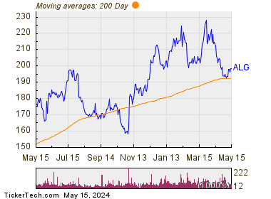 Alamo Group, Inc. 200 Day Moving Average Chart