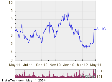Alignment Healthcare Inc 1 Year Performance Chart