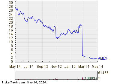 Amylyx Pharmaceuticals Inc 1 Year Performance Chart