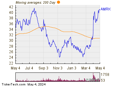 A-Mark Precious Metals, Inc 200 Day Moving Average Chart