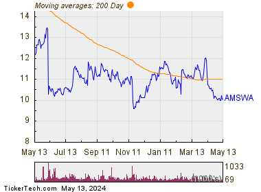 American Software Inc 200 Day Moving Average Chart